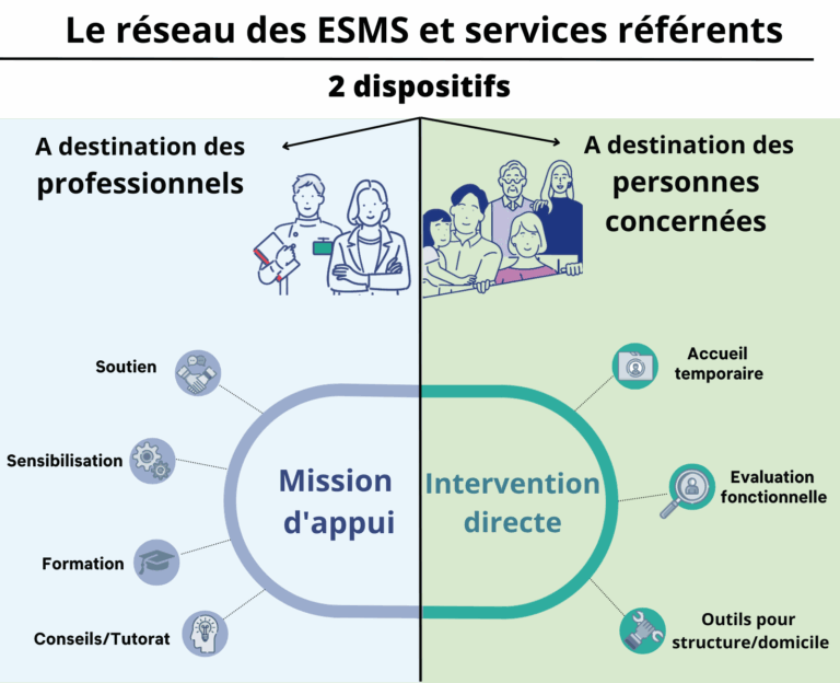 Esms Historique : l'évolution du réseau des ESMS référents, de leur ...